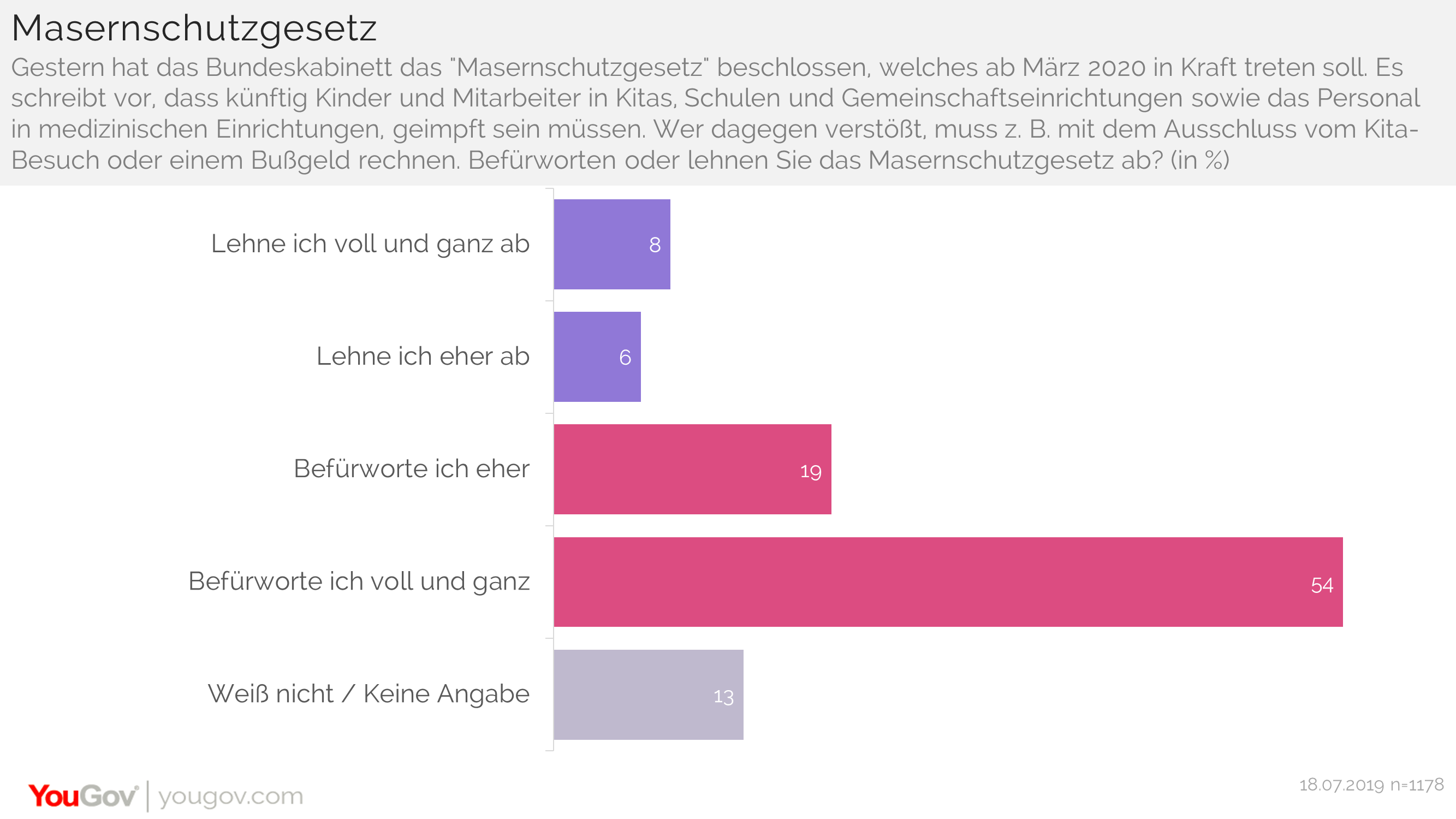 YouGov Eine Impfpflicht bei Masern? Die Deutschen sagen „Ja“